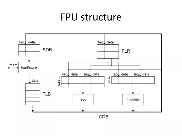 fpu structure