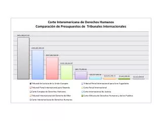CORTE INTERAMERICANA DE DERECHOS HUMANOS Presupuesto Fondo Regular 2012: $2,161,000.00