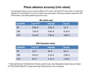 Phase advance accuracy ( rms value)
