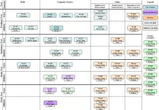 General CS Electives