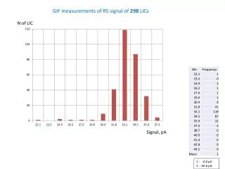 GIF measurements of RS signal of 298 LICs