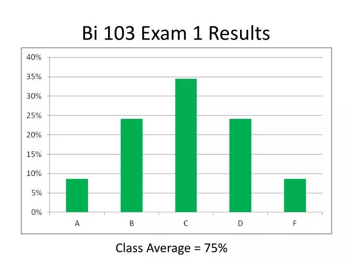 bi 103 exam 1 results