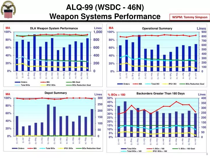 alq 99 wsdc 46n weapon systems performance