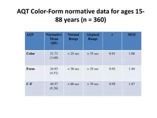 AQT Color-Form normative data for ages 15-88 years (n = 360)