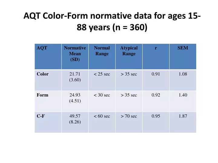 aqt color form normative data for ages 15 88 years n 360