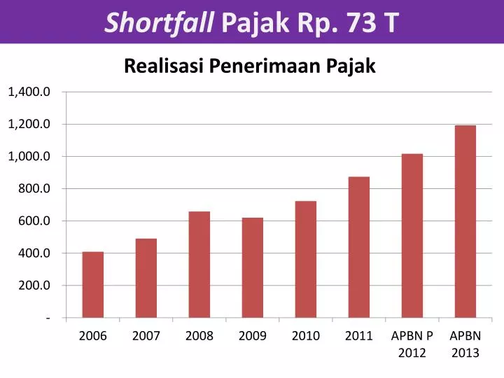 shortfall pajak rp 73 t