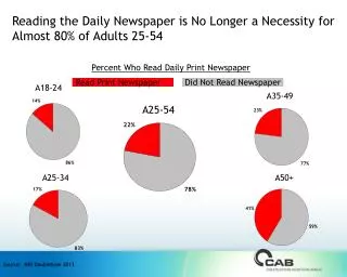 Reading the Daily Newspaper is No Longer a Necessity for Almost 80% of Adults 25-54