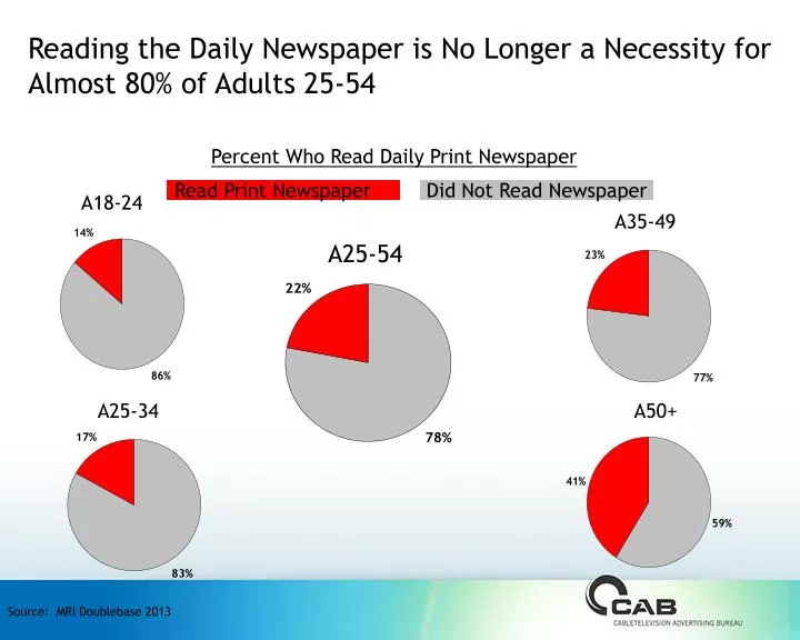 reading the daily newspaper is no longer a necessity for almost 80 of adults 25 54