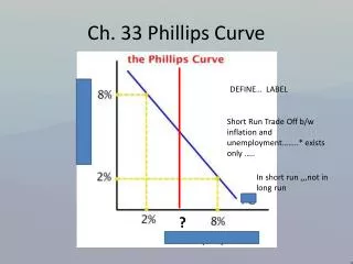 Ch. 33 Phillips Curve