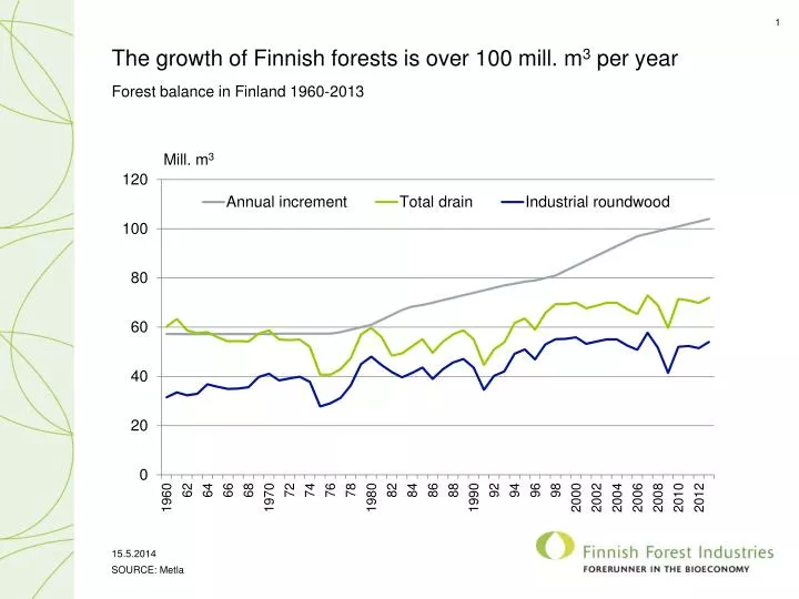 the growth of finnish forests is over 100 mill m 3 per year forest balance in finland 1960 2013