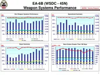 EA-6B (WSDC - 45N) Weapon Systems Performance