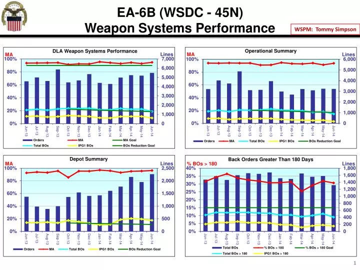 ea 6b wsdc 45n weapon systems performance