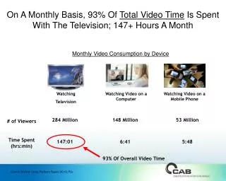 On A Monthly Basis, 93% Of Total Video Time Is Spent With The Television; 147+ Hours A Month