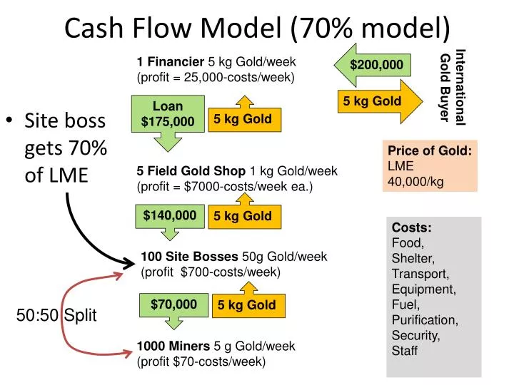 cash flow model 70 model
