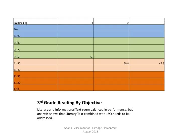 3 rd grade reading by objective