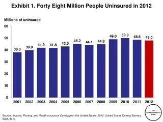 Exhibit 1. Forty Eight Million People Uninsured in 2012