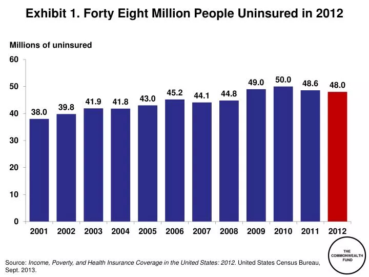 exhibit 1 forty eight million people uninsured in 2012