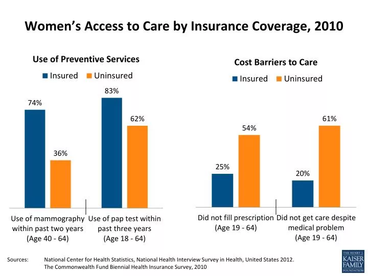 women s access to care by insurance coverage 2010