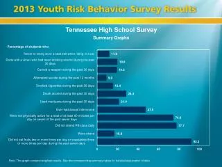 Tennessee High School Survey