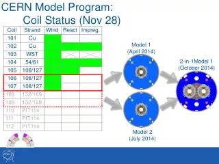 CERN Model Program: Coil Status (Nov 28)