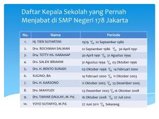 Daftar Kepala Sekolah yang Pernah Menjabat di SMP Negeri 178 Jakarta