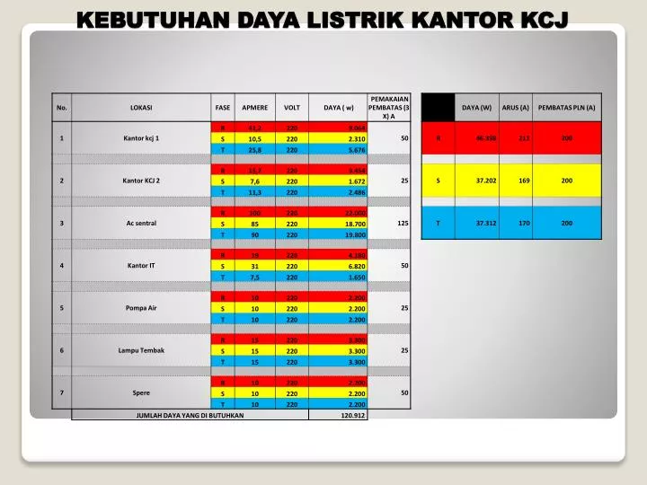 kebutuhan daya listrik kantor kcj