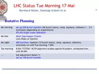 LHC Status Tue Morning 17-Mai Bernhard Holzer , Gianluigi Arduini et al