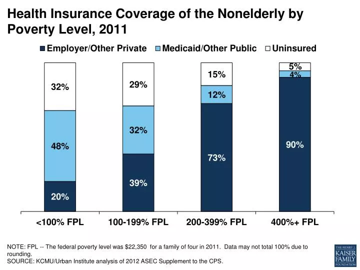 health insurance coverage of the nonelderly by poverty level 2011