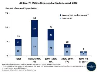 At Risk: 79 Million Uninsured or Underinsured, 2012