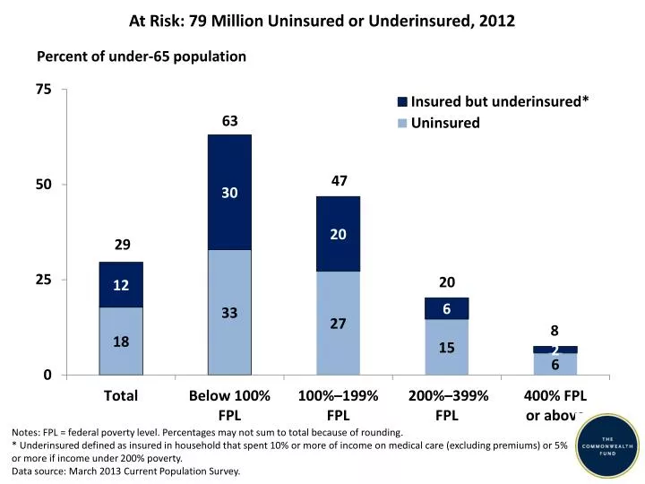 at risk 79 million uninsured or underinsured 2012