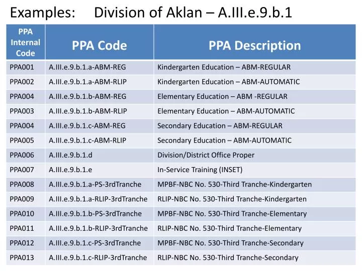 examples division of aklan a iii e 9 b 1