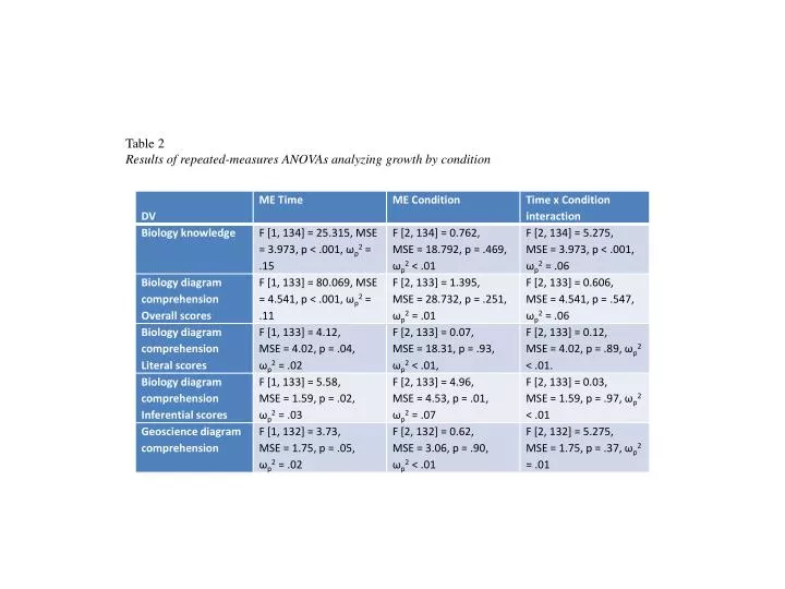 table 2 results of repeated measures anovas analyzing growth by condition