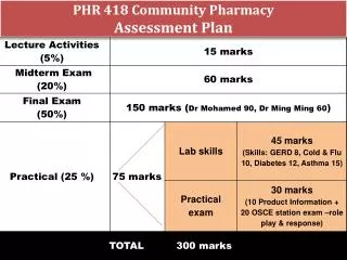 PHR 418 Community Pharmacy Assessment Plan
