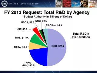 FY 2013 Request: Total R&amp;D by Agency Budget Authority in Billions of Dollars