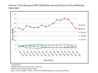 Arizona 5-Year Emergent HIV/AIDS Rate Among Women by Race/Ethnicity: 1990-2009
