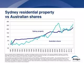 Sydney residential property vs Australian shares