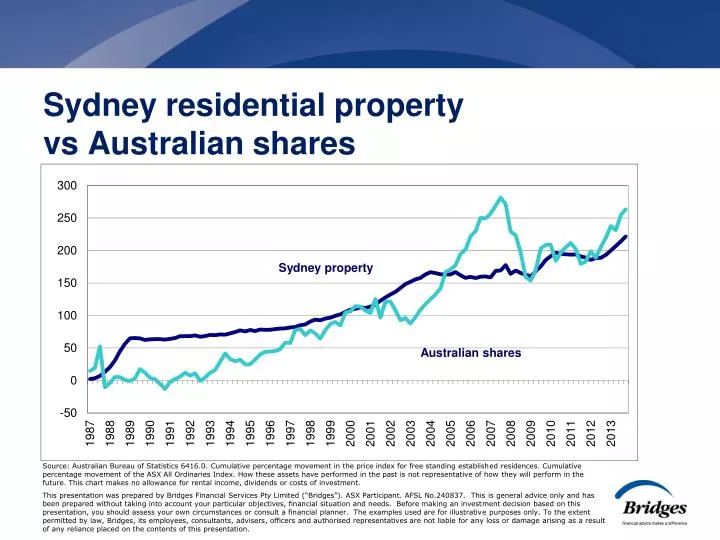 sydney residential property vs australian shares