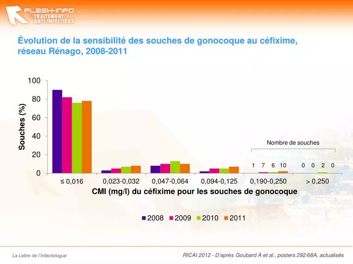 volution de la sensibilit des souches de gonocoque au c fixime r seau r nago 2008 2011