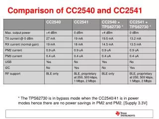 Comparison of CC2540 and CC2541