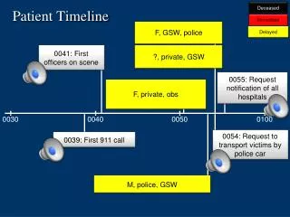 Patient Timeline