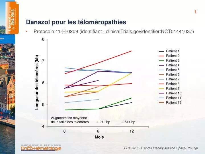 danazol pour les t lom ropathies