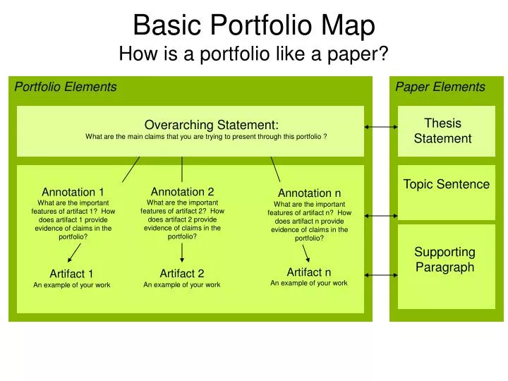 basic portfolio map how is a portfolio like a paper