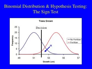 Binomial Distribution &amp; Hypothesis Testing: The Sign Test