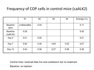 Frequency of COP cells in control mice (caALK2)