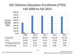 SCC Distance Education Enrollment (FTES) Fall 2009 to Fall 2013