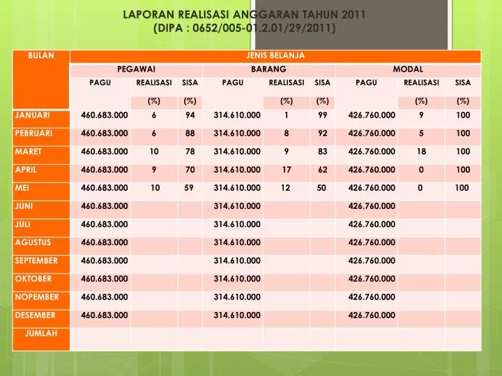 laporan realisasi anggaran tahun 2011 dipa 0652 005 01 2 01 29 2011