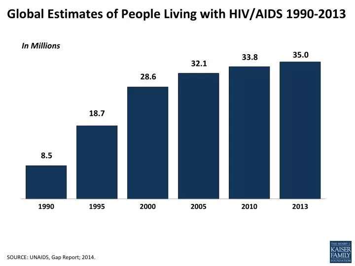 global estimates of people living with hiv aids 1990 2013