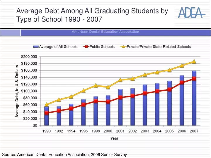 average debt among all graduating students by type of school 1990 2007