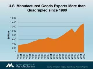 U.S. Manufactured Goods Exports More than Quadrupled since 1990