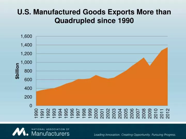 u s manufactured goods exports more than quadrupled since 1990
